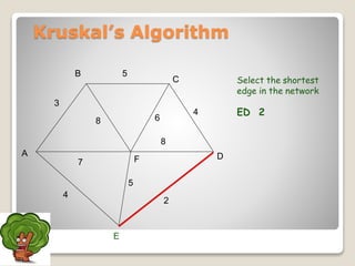 Select the shortest
edge in the network
ED 2
A
F
B
C
D
2
7
4
5
8 6
4
5
3
8
Kruskal’s Algorithm
E
 