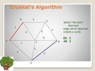 Select the next
shortest
edge which does not
create a cycle
ED 2
AB 3A
F
B
C
D
2
7
4
5
8 6
4
5
3
8
Kruskal’s Algorithm
E
 