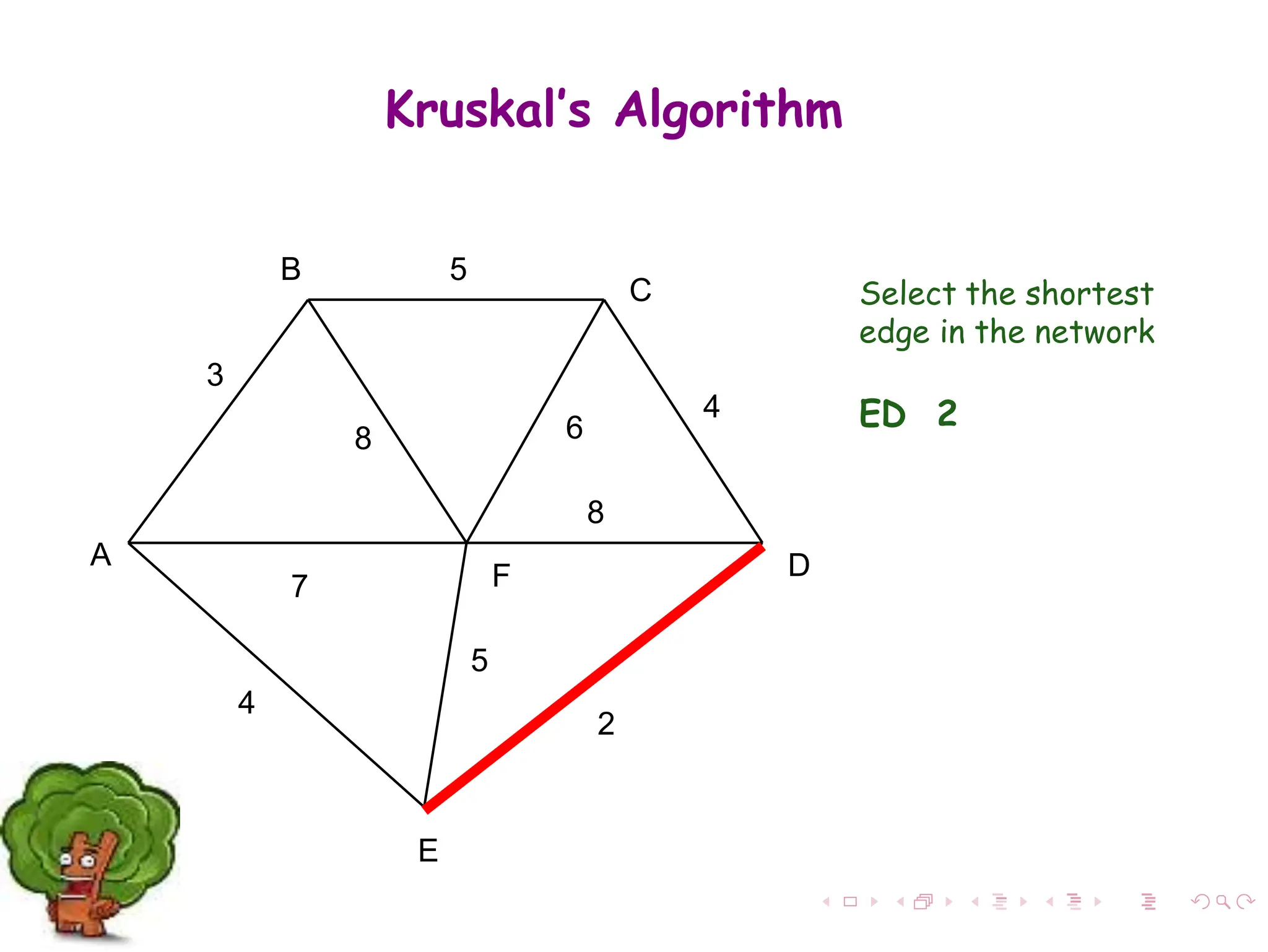 Select the shortest
edge in the network
ED 2
A
F
B
C
D
E
2
7
4
5
8 6
4
5
3
8
Kruskal’s Algorithm
 