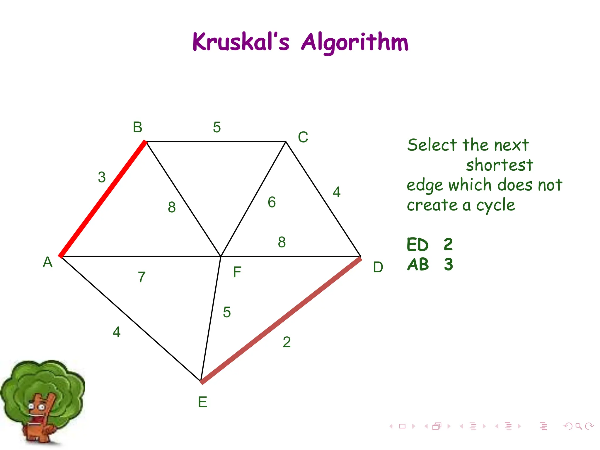 Select the next
shortest
edge which does not
create a cycle
ED 2
AB 3
A
F
B
C
D
E
2
7
4
5
8 6
4
5
3
8
Kruskal’s Algorithm
 