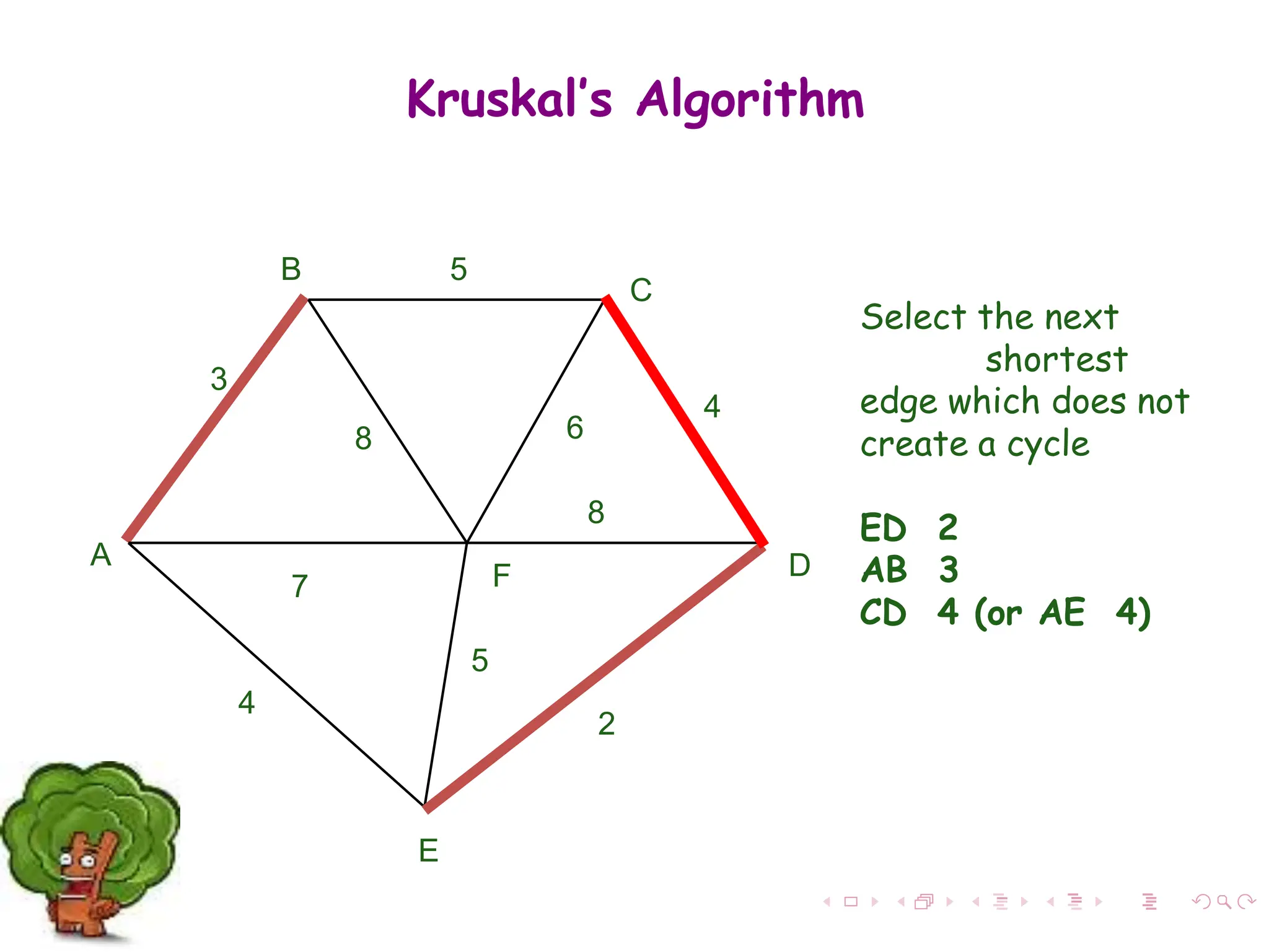 Select the next
shortest
edge which does not
create a cycle
ED 2
AB 3
CD 4 (or AE 4)
A
F
B
C
D
E
2
7
4
5
8 6
4
5
3
8
Kruskal’s Algorithm
 