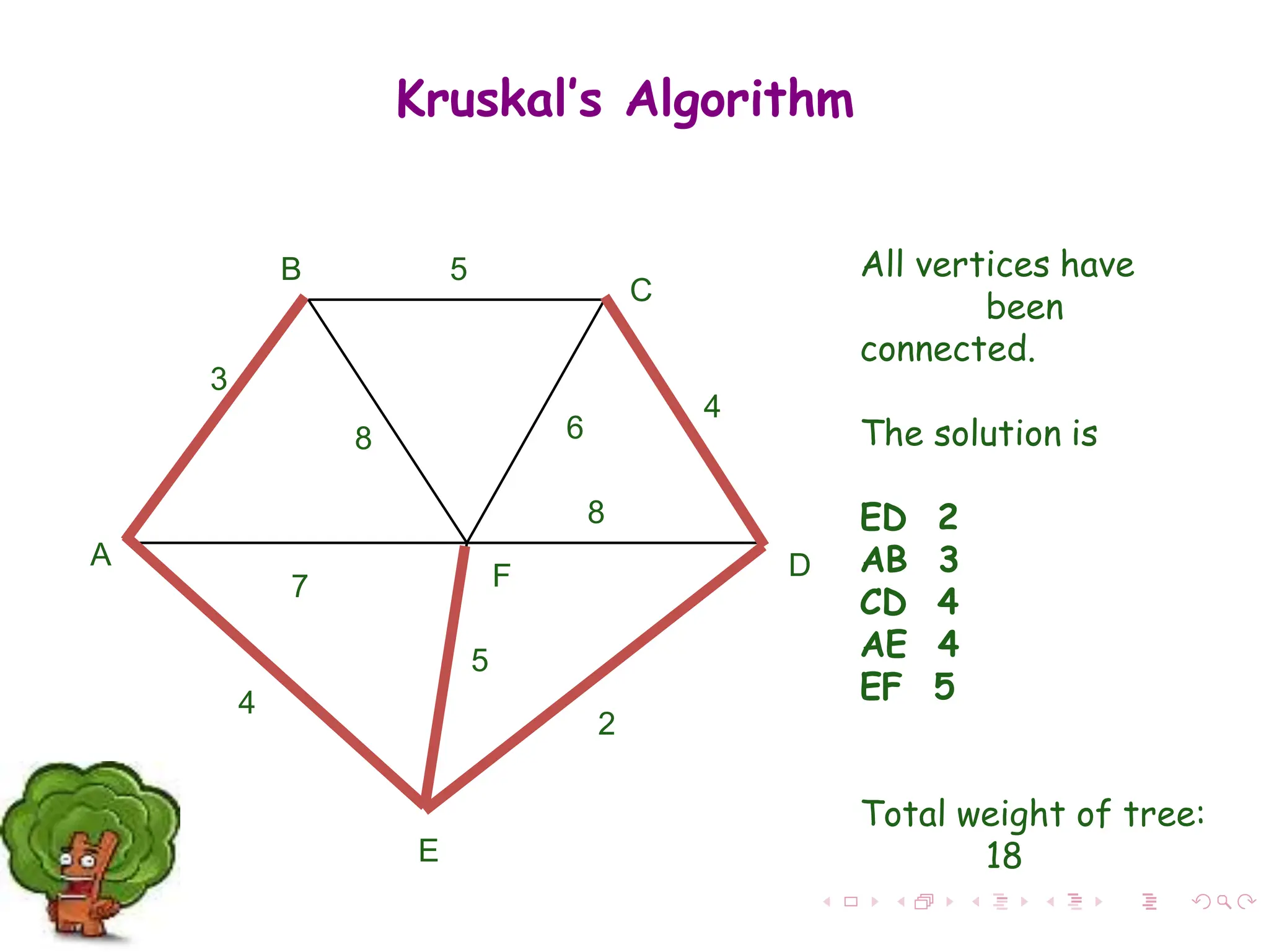 All vertices have
been
connected.
The solution is
ED 2
AB 3
CD 4
AE 4
EF 5
Total weight of tree:
18
A
F
B
C
D
E
2
7
4
5
8 6
4
5
3
8
Kruskal’s Algorithm
 