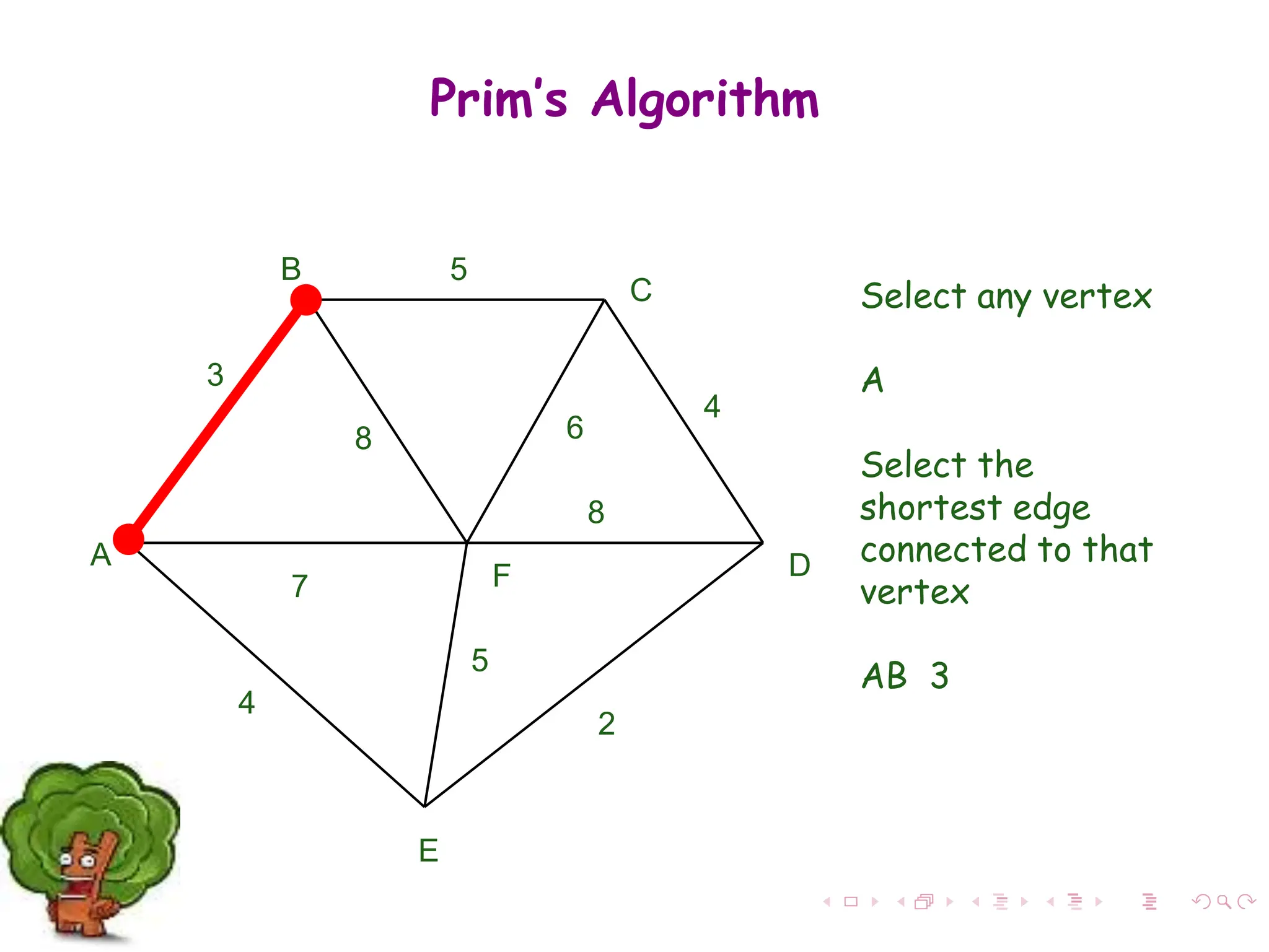 A
F
B
C
D
E
2
7
4
5
8 6
4
5
3
8
Select any vertex
A
Select the
shortest edge
connected to that
vertex
AB 3
Prim’s Algorithm
 