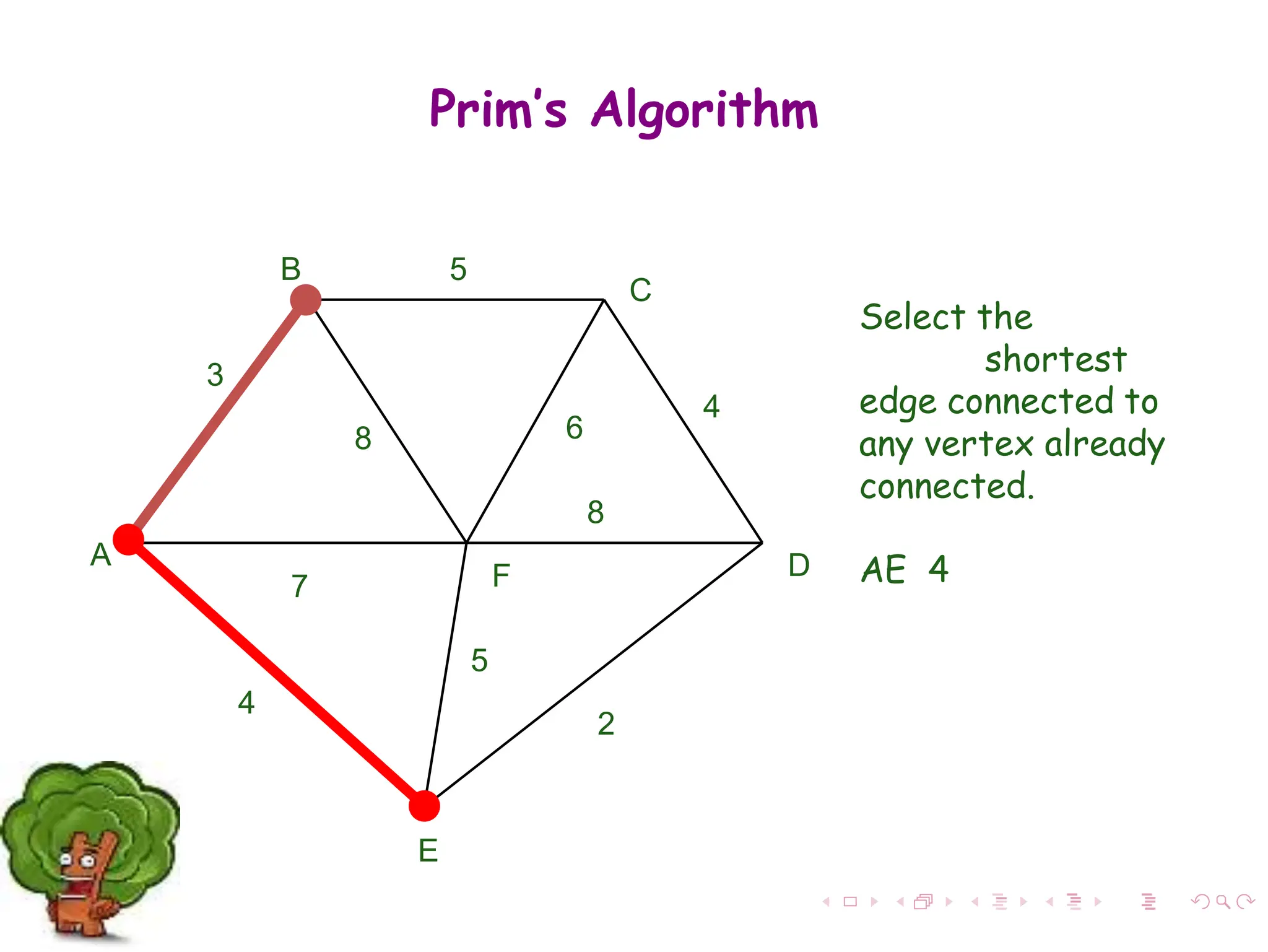 A
F
B
C
D
E
2
7
4
5
8 6
4
5
3
8
Select the
shortest
edge connected to
any vertex already
connected.
AE 4
Prim’s Algorithm
 