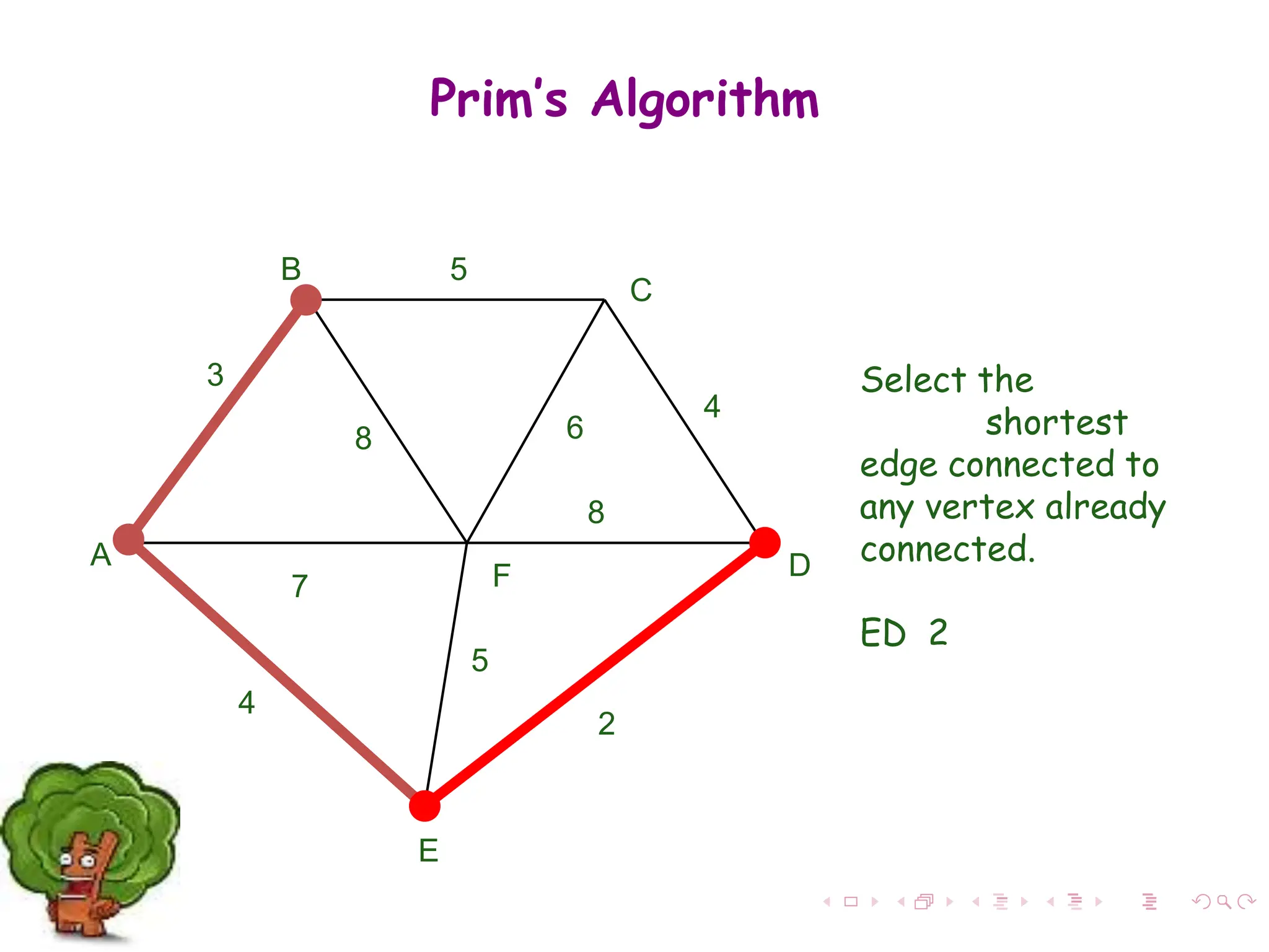 Select the
shortest
edge connected to
any vertex already
connected.
ED 2
A
F
B
C
D
E
2
7
4
5
8 6
4
5
3
8
Prim’s Algorithm
 