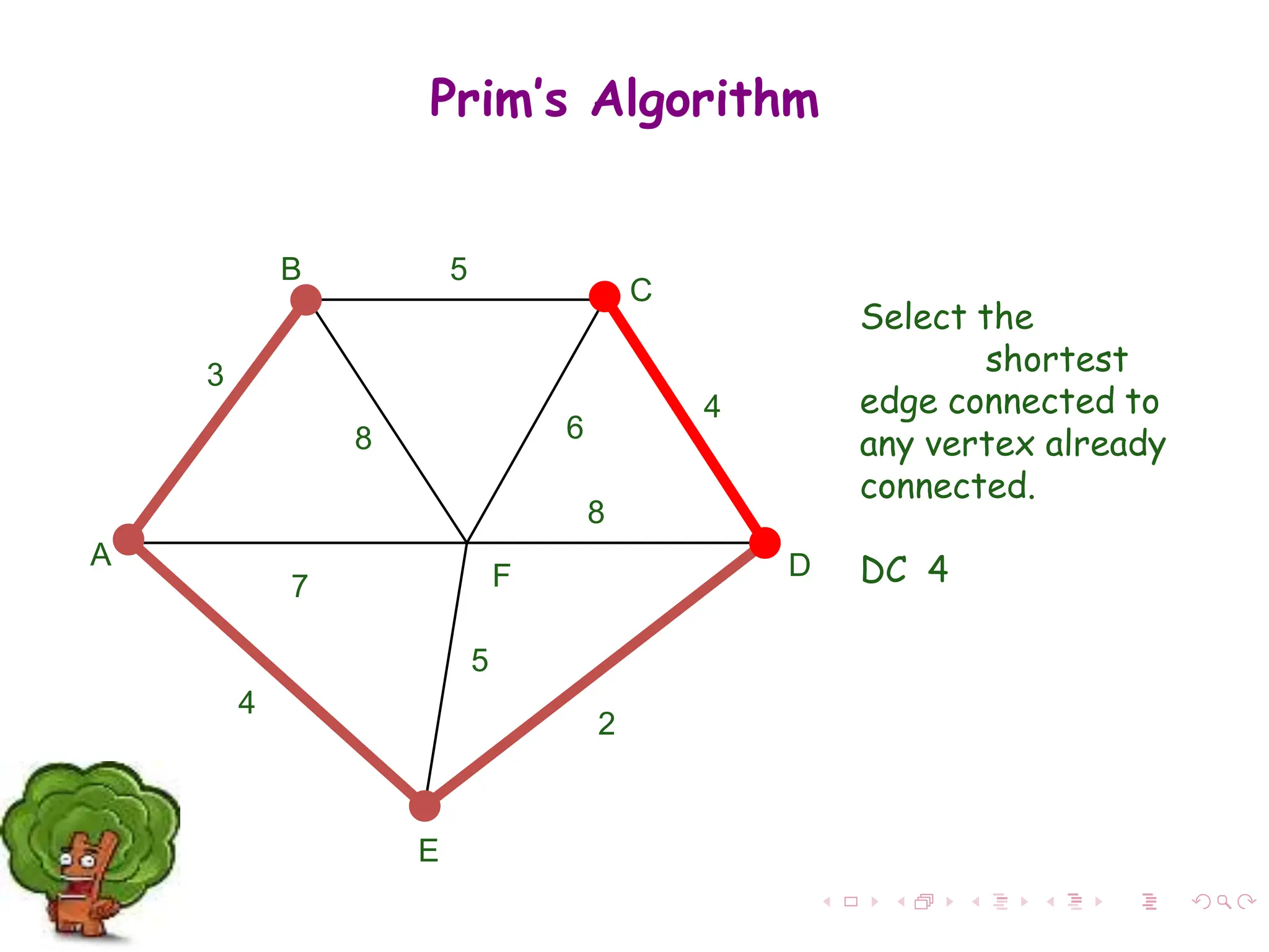 Select the
shortest
edge connected to
any vertex already
connected.
DC 4
A
F
B
C
D
E
2
7
4
5
8 6
4
5
3
8
Prim’s Algorithm
 