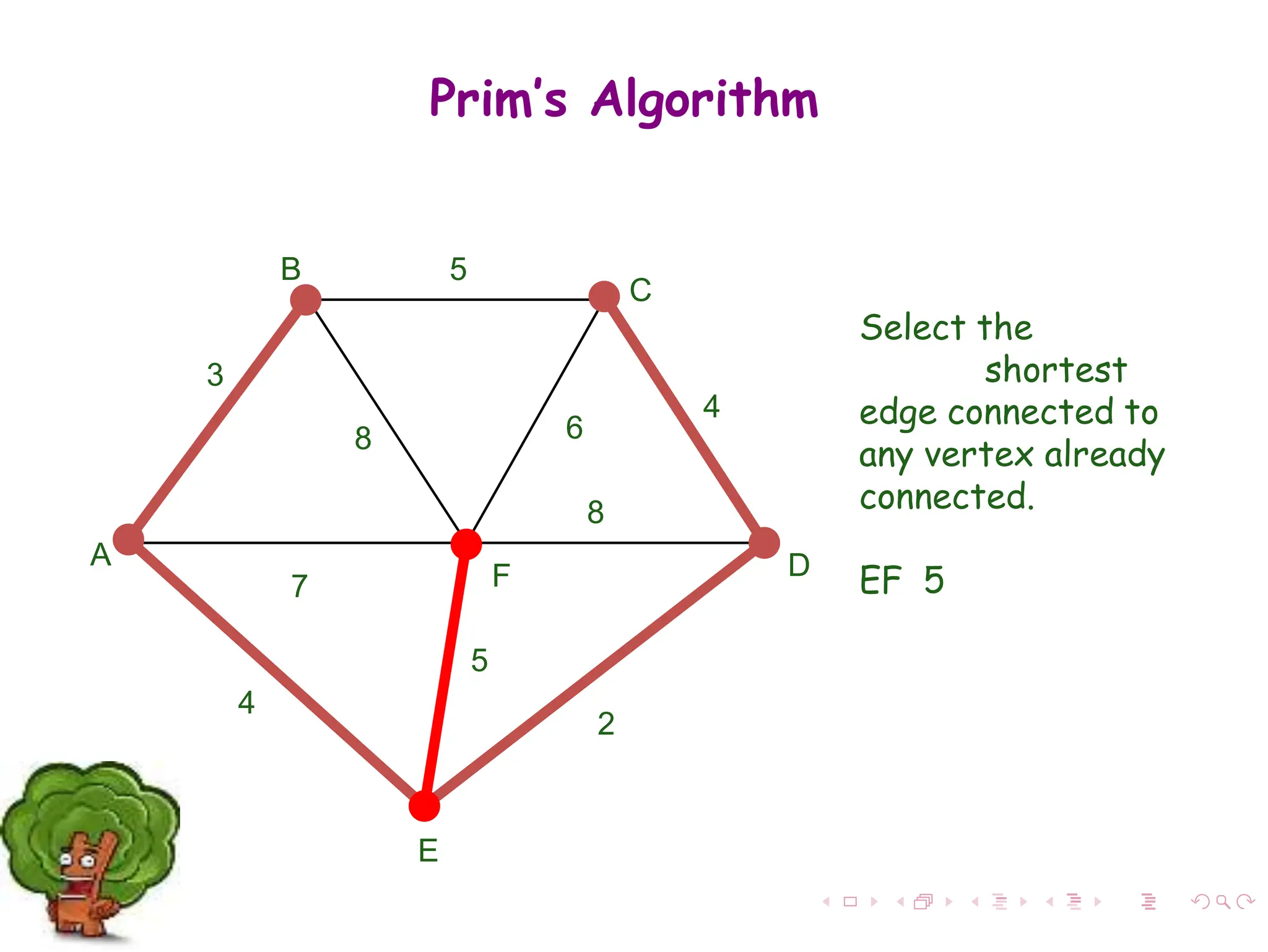 Select the
shortest
edge connected to
any vertex already
connected.
EF 5
A
F
B
C
D
E
2
7
4
5
8 6
4
5
3
8
Prim’s Algorithm
 