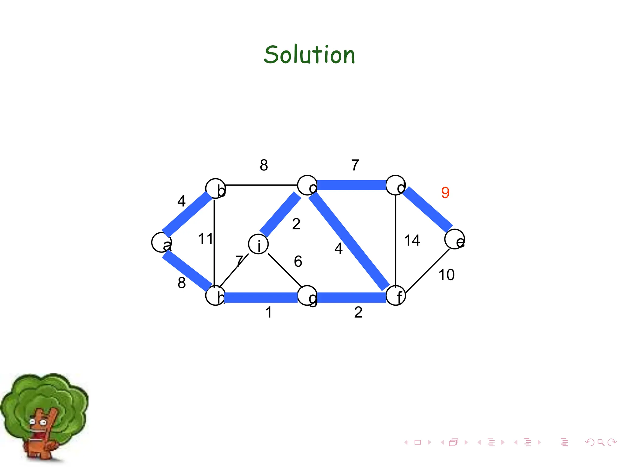 a
b
h
c d
e
f
g
i
4
8 7
9
10
14
4
2
2
6
1
7
11
8
Solution
 