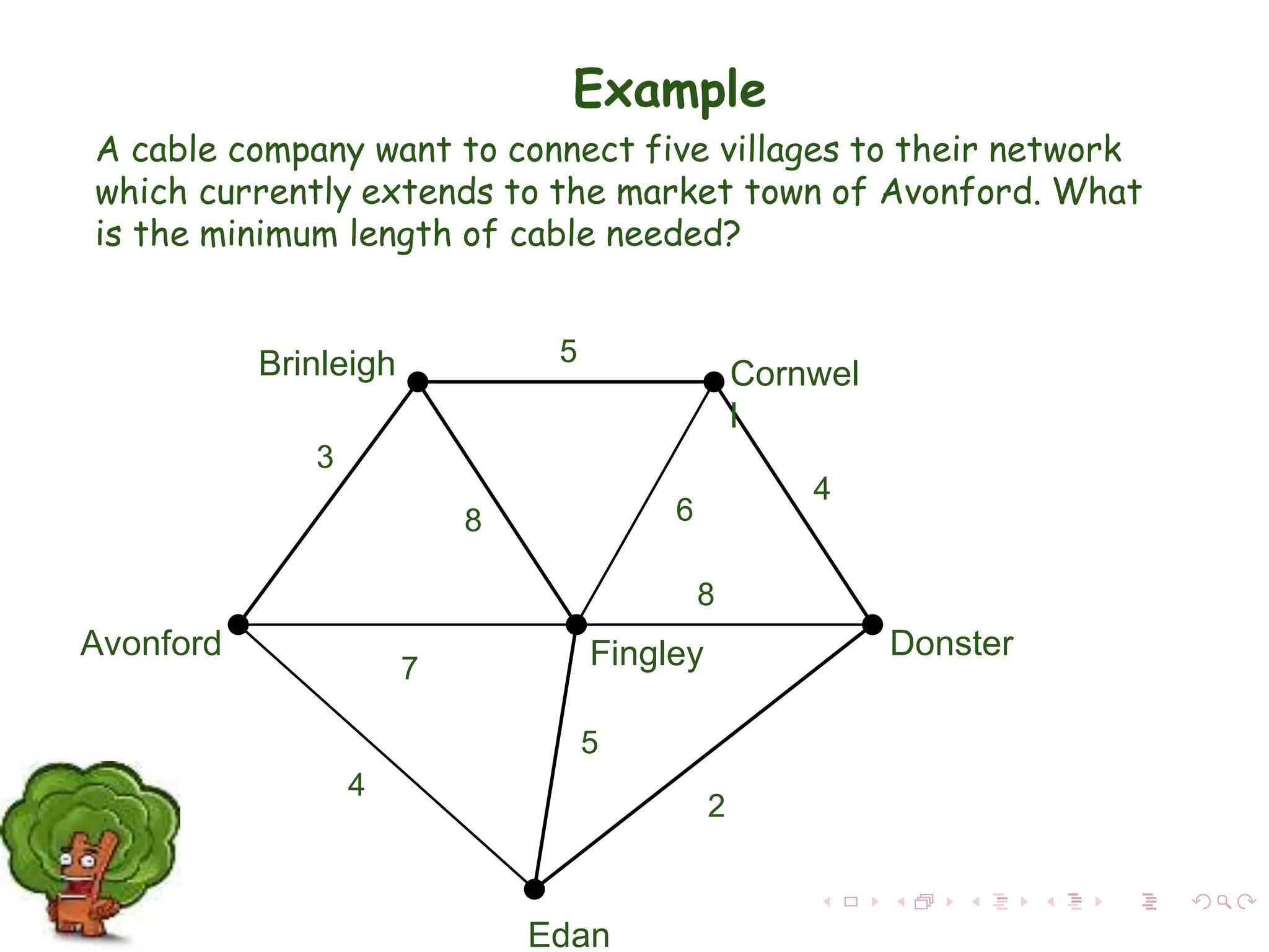 A cable company want to connect five villages to their network
which currently extends to the market town of Avonford. What
is the minimum length of cable needed?
Avonford Fingley
Brinleigh Cornwel
l
Donster
Edan
2
7
4
5
8 6
4
5
3
8
Example
 