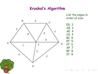 A
F
B
C
D
E
2
7
4
5
8 6
4
5
3
8
List the edges in
order of size:
ED 2
AB 3
AE 4
CD 4
BC 5
EF 5
CF 6
AF 7
BF 8
CF 8
Kruskal’s Algorithm
 