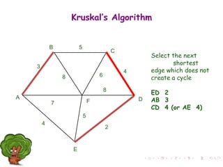 Select the next
shortest
edge which does not
create a cycle
ED 2
AB 3
CD 4 (or AE 4)
A
F
B
C
D
E
2
7
4
5
8 6
4
5
3
8
Kruskal’s Algorithm
 