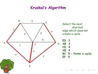 Select the next
shortest
edge which does not
create a cycle
ED 2
AB 3
CD 4
AE 4
BC 5 – forms a cycle
EF 5
A
F
B
C
D
E
2
7
4
5
8 6
4
5
3
8
Kruskal’s Algorithm
 