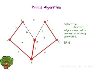 Select the
shortest
edge connected to
any vertex already
connected.
EF 5
A
F
B
C
D
E
2
7
4
5
8 6
4
5
3
8
Prim’s Algorithm
 