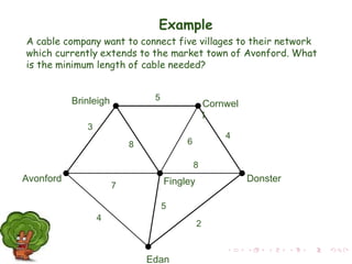 A cable company want to connect five villages to their network
which currently extends to the market town of Avonford. What
is the minimum length of cable needed?
Avonford Fingley
Brinleigh Cornwel
l
Donster
Edan
2
7
4
5
8 6
4
5
3
8
Example
 