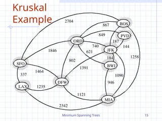 Minimum Spanning Trees 15
Kruskal
Example
JFK
BOS
MIA
ORD
LAX
DFW
SFO BWI
PVD
867
2704
187
1258
849
144
740
1391
184
946
1090
1121
2342
1846 621
802
1464
1235
337
 