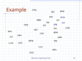 Minimum Spanning Trees 16
JFK
BOS
MIA
ORD
LAX
DFW
SFO BWI
PVD
867
2704
187
1258
849
144
740
1391
184
946
1090
1121
2342
1846 621
802
1464
1235
337
Example
 