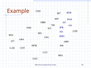 Minimum Spanning Trees 18
Example
JFK
BOS
MIA
ORD
LAX
DFW
SFO BWI
PVD
867
2704
187
1258
849
144
740
1391
184
946
1090
1121
2342
1846 621
802
1464
1235
337
 