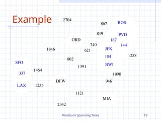 Minimum Spanning Trees 19
Example
JFK
BOS
MIA
ORD
LAX
DFW
SFO BWI
PVD
867
2704
187
1258
849
144
740
1391
184
946
1090
1121
2342
1846 621
802
1464
1235
337
 