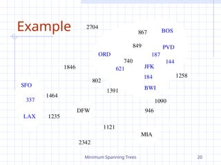 Minimum Spanning Trees 20
Example
JFK
BOS
MIA
ORD
LAX
DFW
SFO BWI
PVD
867
2704
187
1258
849
144
740
1391
184
946
1090
1121
2342
1846 621
802
1464
1235
337
 
