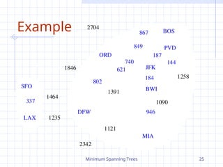 Minimum Spanning Trees 25
Example
JFK
BOS
MIA
ORD
LAX
DFW
SFO BWI
PVD
867
2704
187
1258
849
144
740
1391
184
946
1090
1121
2342
1846 621
802
1464
1235
337
 