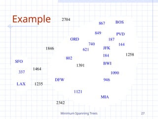 Minimum Spanning Trees 27
Example
JFK
BOS
MIA
ORD
LAX
DFW
SFO BWI
PVD
867
2704
187
1258
849
144
740
1391
184
946
1090
1121
2342
1846 621
802
1464
1235
337
 