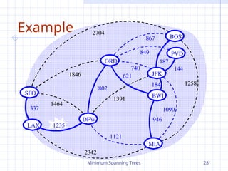 Minimum Spanning Trees 28
Example
JFK
BOS
MIA
ORD
LAX
DFW
SFO BWI
PVD
867
2704
187
1258
849
144
740
1391
184
946
1090
1121
2342
1846 621
802
1464
1235
337
 