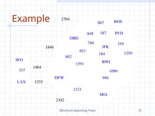 Minimum Spanning Trees 31
Example
JFK
BOS
MIA
ORD
LAX
DFW
SFO BWI
PVD
867
2704
187
1258
849
144
740
1391
184
946
1090
1121
2342
1846
621
802
1464
1235
337
 