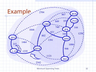Minimum Spanning Trees 32
Example
JFK
BOS
MIA
ORD
LAX
DFW
SFO BWI
PVD
867
2704
187
1258
849
144
740
1391
184
946
1090
1121
2342
1846
621
802
1464
1235
337
 