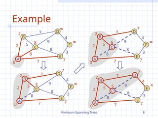 Minimum Spanning Trees 8
Example
B
D
C
A
F
E
7
4
2
8
5
7
3
9
8
0
7
2
8 

B
D
C
A
F
E
7
4
2
8
5
7
3
9
8
0
7
2
5 
7
B
D
C
A
F
E
7
4
2
8
5
7
3
9
8
0
7
2
5 
7
B
D
C
A
F
E
7
4
2
8
5
7
3
9
8
0
7
2
5 4
7
 
