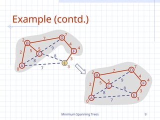 Minimum Spanning Trees 9
Example (contd.)
B
D
C
A
F
E
7
4
2
8
5
7
3
9
8
0
3
2
5 4
7
B
D
C
A
F
E
7
4
2
8
5
7
3
9
8
0
3
2
5 4
7
 