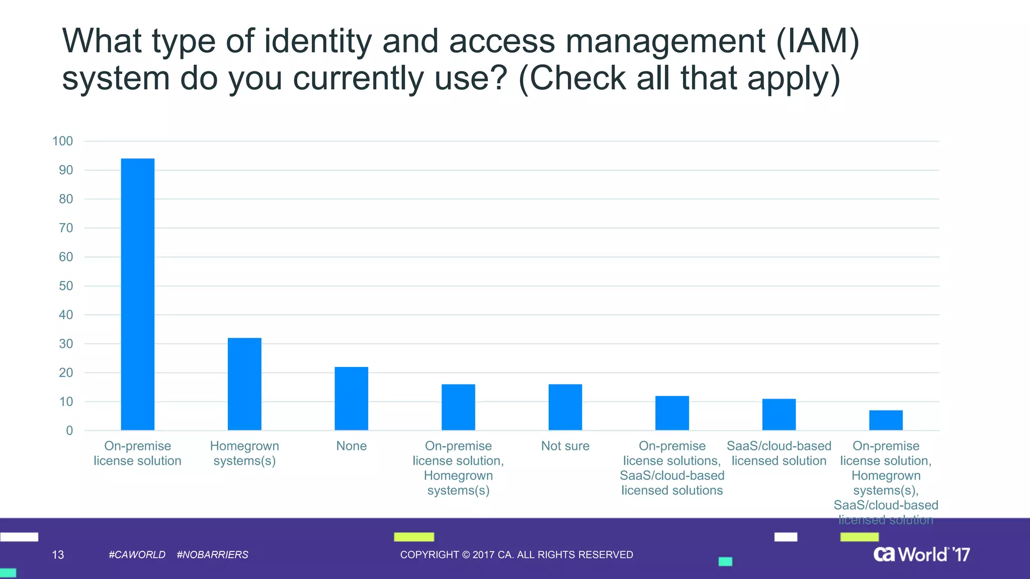 13 COPYRIGHT © 2017 CA. ALL RIGHTS RESERVED#CAWORLD #NOBARRIERS
What type of identity and access management (IAM)
system do you currently use? (Check all that apply)
0
10
20
30
40
50
60
70
80
90
100
On-premise
license solution
Homegrown
systems(s)
None On-premise
license solution,
Homegrown
systems(s)
Not sure On-premise
license solutions,
SaaS/cloud-based
licensed solutions
SaaS/cloud-based
licensed solution
On-premise
license solution,
Homegrown
systems(s),
SaaS/cloud-based
licensed solution
 
