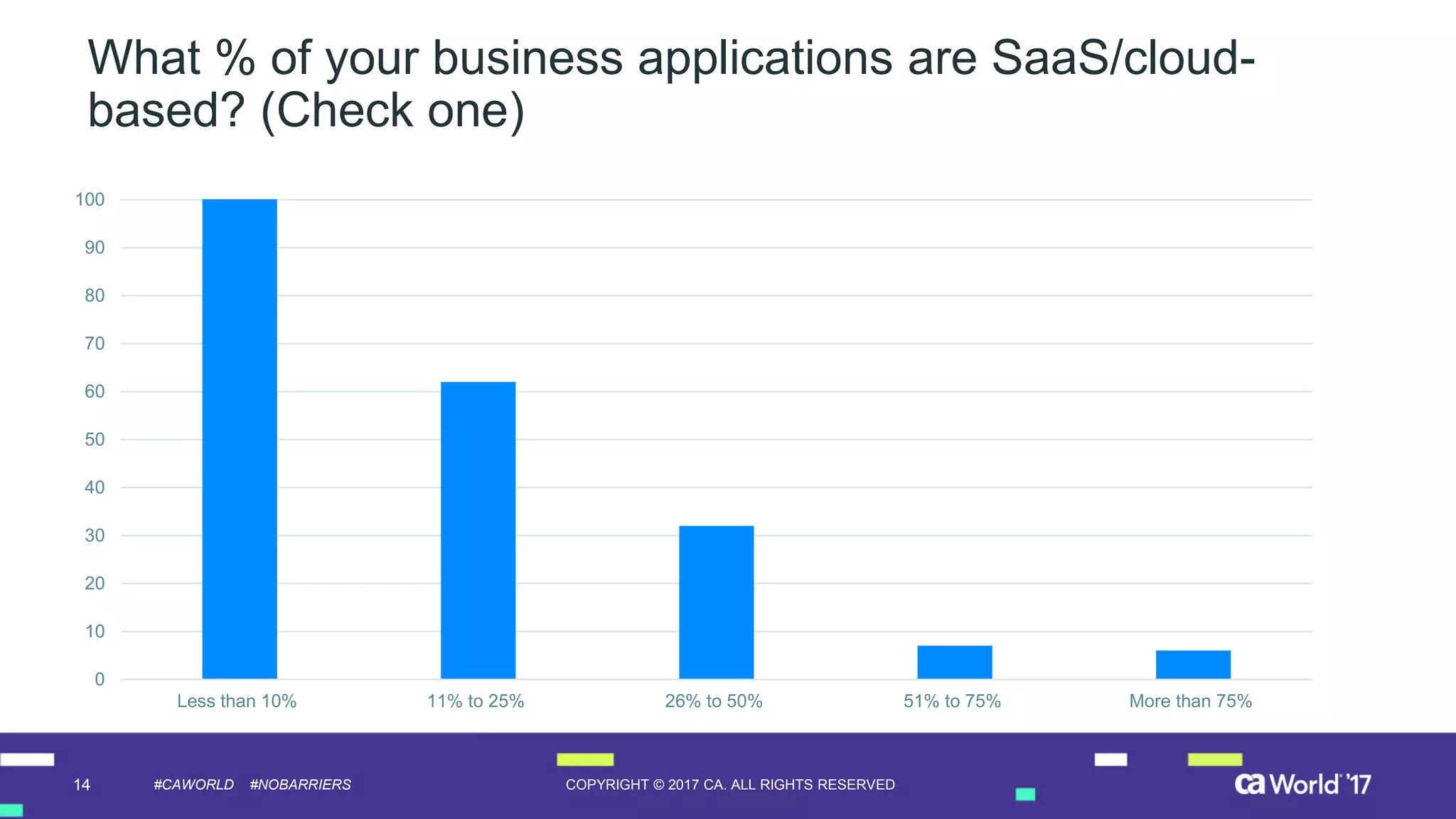 14 COPYRIGHT © 2017 CA. ALL RIGHTS RESERVED#CAWORLD #NOBARRIERS
What % of your business applications are SaaS/cloud-
based? (Check one)
0
10
20
30
40
50
60
70
80
90
100
Less than 10% 11% to 25% 26% to 50% 51% to 75% More than 75%
 