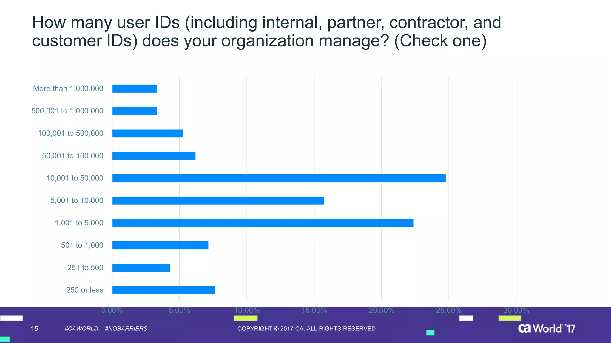 15 COPYRIGHT © 2017 CA. ALL RIGHTS RESERVED#CAWORLD #NOBARRIERS
How many user IDs (including internal, partner, contractor, and
customer IDs) does your organization manage? (Check one)
0.00% 5.00% 10.00% 15.00% 20.00% 25.00% 30.00%
250 or less
251 to 500
501 to 1,000
1,001 to 5,000
5,001 to 10,000
10,001 to 50,000
50,001 to 100,000
100,001 to 500,000
500,001 to 1,000,000
More than 1,000,000
 