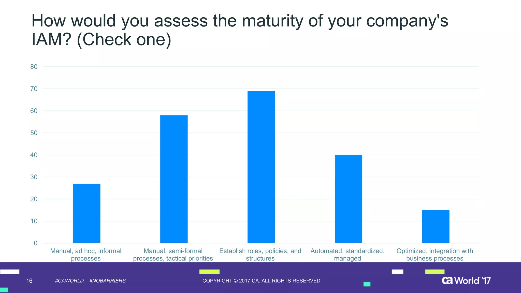 16 COPYRIGHT © 2017 CA. ALL RIGHTS RESERVED#CAWORLD #NOBARRIERS
How would you assess the maturity of your company's
IAM? (Check one)
0
10
20
30
40
50
60
70
80
Manual, ad hoc, informal
processes
Manual, semi-formal
processes, tactical priorities
Establish roles, policies, and
structures
Automated, standardized,
managed
Optimized, integration with
business processes
 