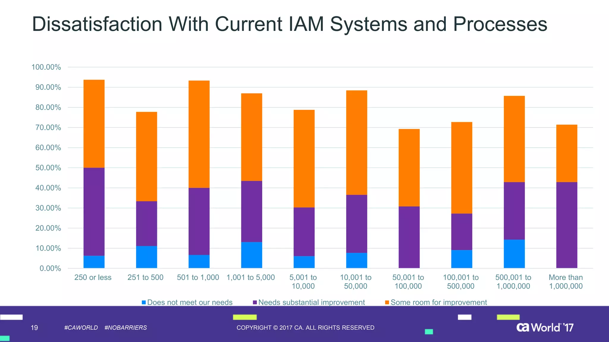 19 COPYRIGHT © 2017 CA. ALL RIGHTS RESERVED#CAWORLD #NOBARRIERS
Dissatisfaction With Current IAM Systems and Processes
0.00%
10.00%
20.00%
30.00%
40.00%
50.00%
60.00%
70.00%
80.00%
90.00%
100.00%
250 or less 251 to 500 501 to 1,000 1,001 to 5,000 5,001 to
10,000
10,001 to
50,000
50,001 to
100,000
100,001 to
500,000
500,001 to
1,000,000
More than
1,000,000
Does not meet our needs Needs substantial improvement Some room for improvement
 