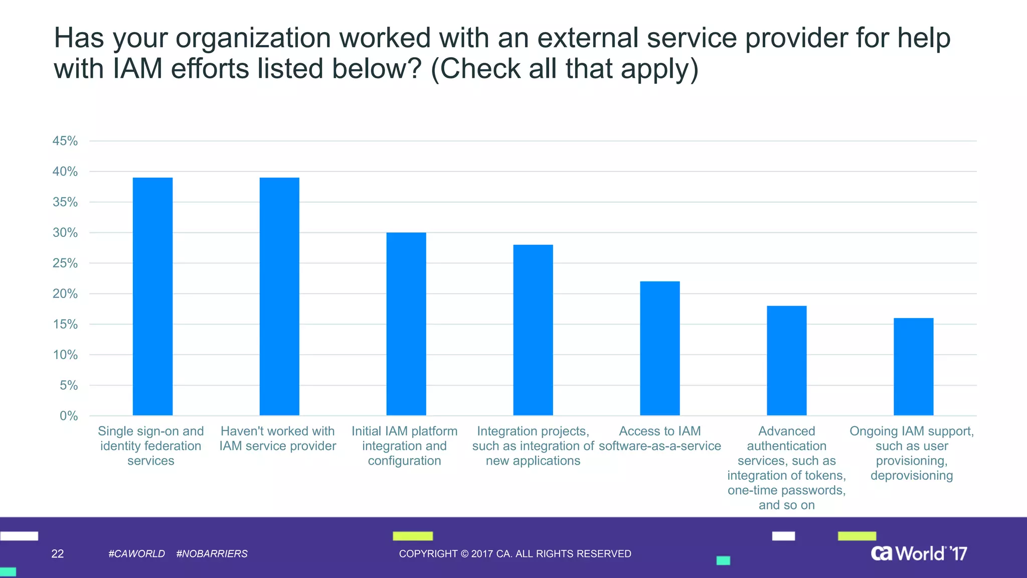 22 COPYRIGHT © 2017 CA. ALL RIGHTS RESERVED#CAWORLD #NOBARRIERS
Has your organization worked with an external service provider for help
with IAM efforts listed below? (Check all that apply)
0%
5%
10%
15%
20%
25%
30%
35%
40%
45%
Single sign-on and
identity federation
services
Haven't worked with
IAM service provider
Initial IAM platform
integration and
configuration
Integration projects,
such as integration of
new applications
Access to IAM
software-as-a-service
Advanced
authentication
services, such as
integration of tokens,
one-time passwords,
and so on
Ongoing IAM support,
such as user
provisioning,
deprovisioning
 