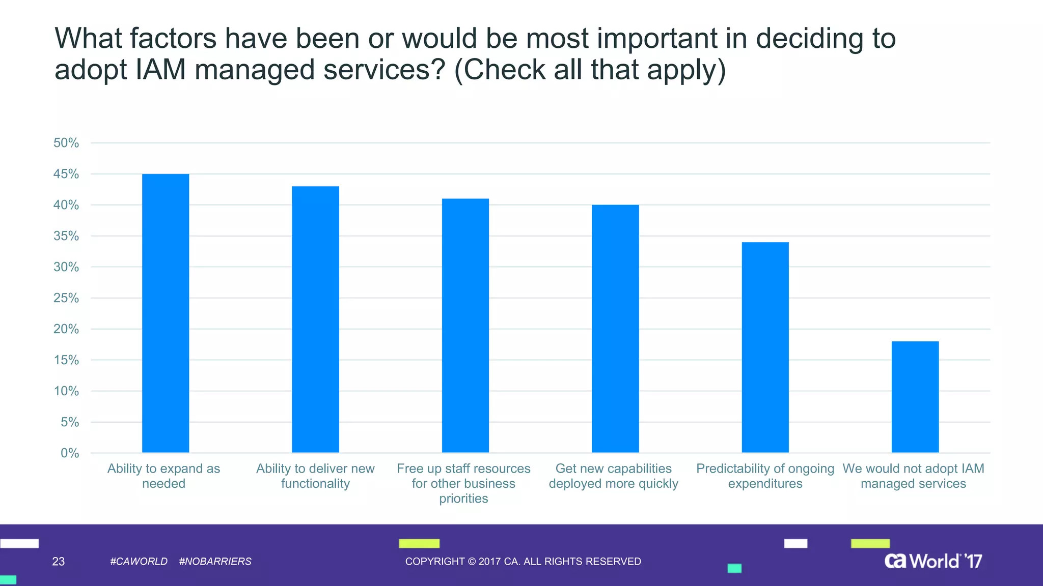23 COPYRIGHT © 2017 CA. ALL RIGHTS RESERVED#CAWORLD #NOBARRIERS
What factors have been or would be most important in deciding to
adopt IAM managed services? (Check all that apply)
0%
5%
10%
15%
20%
25%
30%
35%
40%
45%
50%
Ability to expand as
needed
Ability to deliver new
functionality
Free up staff resources
for other business
priorities
Get new capabilities
deployed more quickly
Predictability of ongoing
expenditures
We would not adopt IAM
managed services
 
