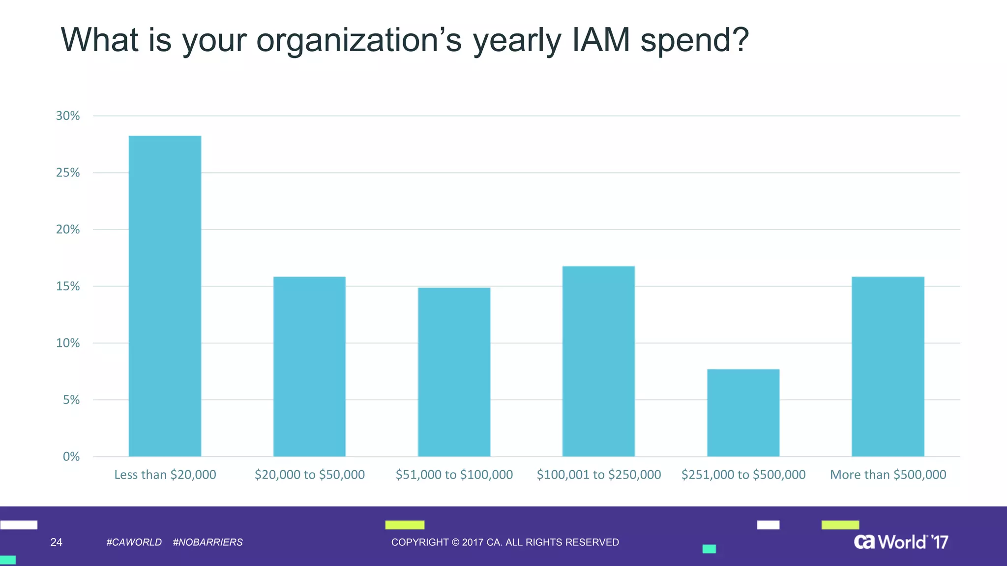24 COPYRIGHT © 2017 CA. ALL RIGHTS RESERVED#CAWORLD #NOBARRIERS
What is your organization’s yearly IAM spend?
0%
5%
10%
15%
20%
25%
30%
Less than $20,000 $20,000 to $50,000 $51,000 to $100,000 $100,001 to $250,000 $251,000 to $500,000 More than $500,000
 