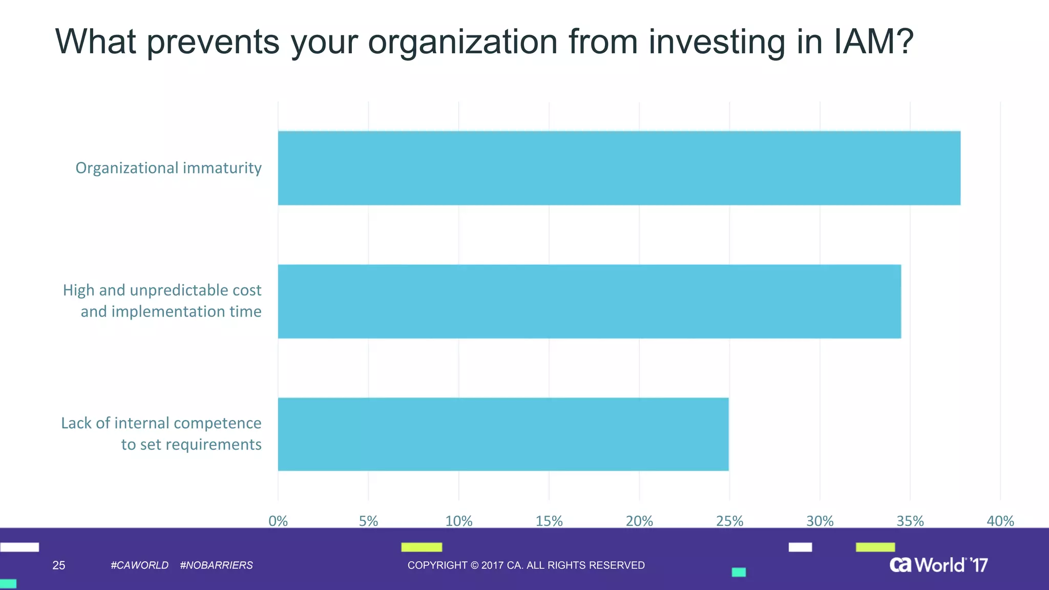25 COPYRIGHT © 2017 CA. ALL RIGHTS RESERVED#CAWORLD #NOBARRIERS
What prevents your organization from investing in IAM?
0% 5% 10% 15% 20% 25% 30% 35% 40%
Organizational immaturity
High and unpredictable cost
and implementation time
Lack of internal competence
to set requirements
 