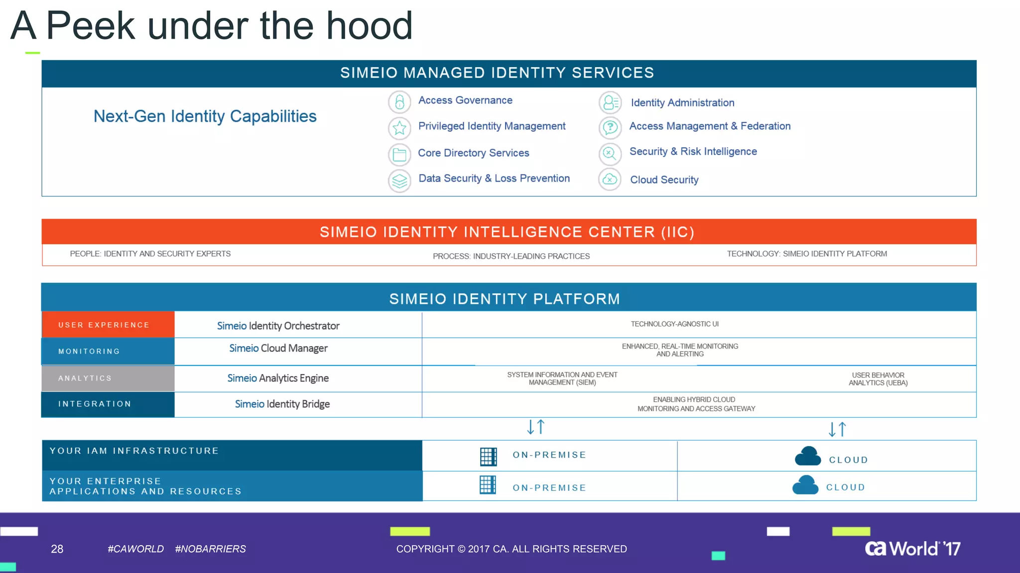 28 COPYRIGHT © 2017 CA. ALL RIGHTS RESERVED#CAWORLD #NOBARRIERS
A Peek under the hood
 