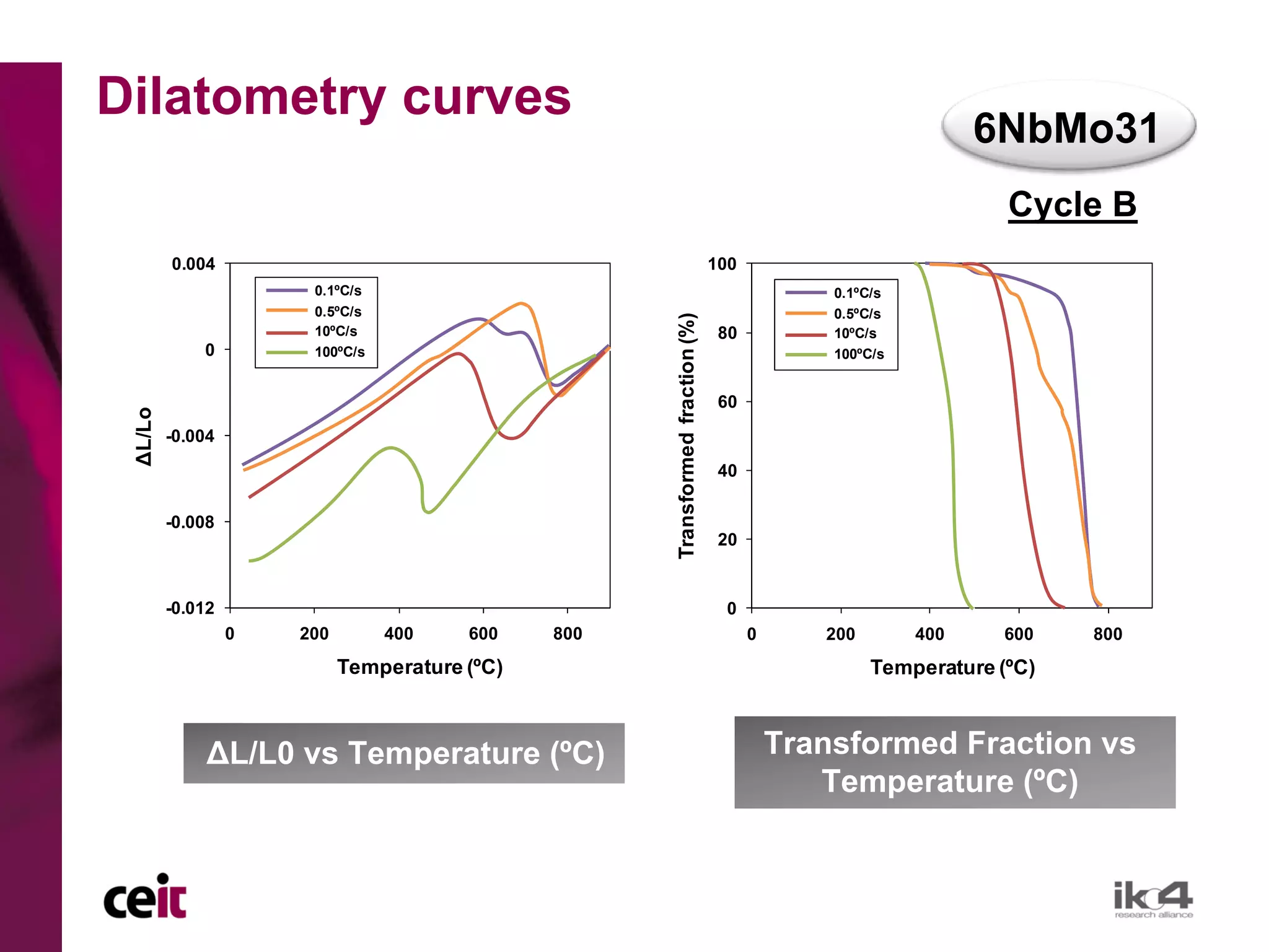Dilatometry curves
                                                                                                              6NbMo31
                                                                                                                Cycle B
         0.004                                                                  100
                       0.1ºC/s                                                                0.1ºC/s
                       0.5ºC/s                                                                0.5ºC/s




                                                     Transformed fraction (%)
                       10ºC/s                                                    80           10ºC/s
             0         100ºC/s                                                                100ºC/s


                                                                                 60
 ΔL/Lo




         -0.004
                                                                                 40

         -0.008
                                                                                 20


         -0.012                                                                  0
                  0   200        400    600    800                                    0      200        400    600    800
                            Temperature (ºC)                                                       Temperature (ºC)



              ΔL/L0 vs Temperature (ºC)                                                   Transformed Fraction vs
                                                                                             Temperature (ºC)
 