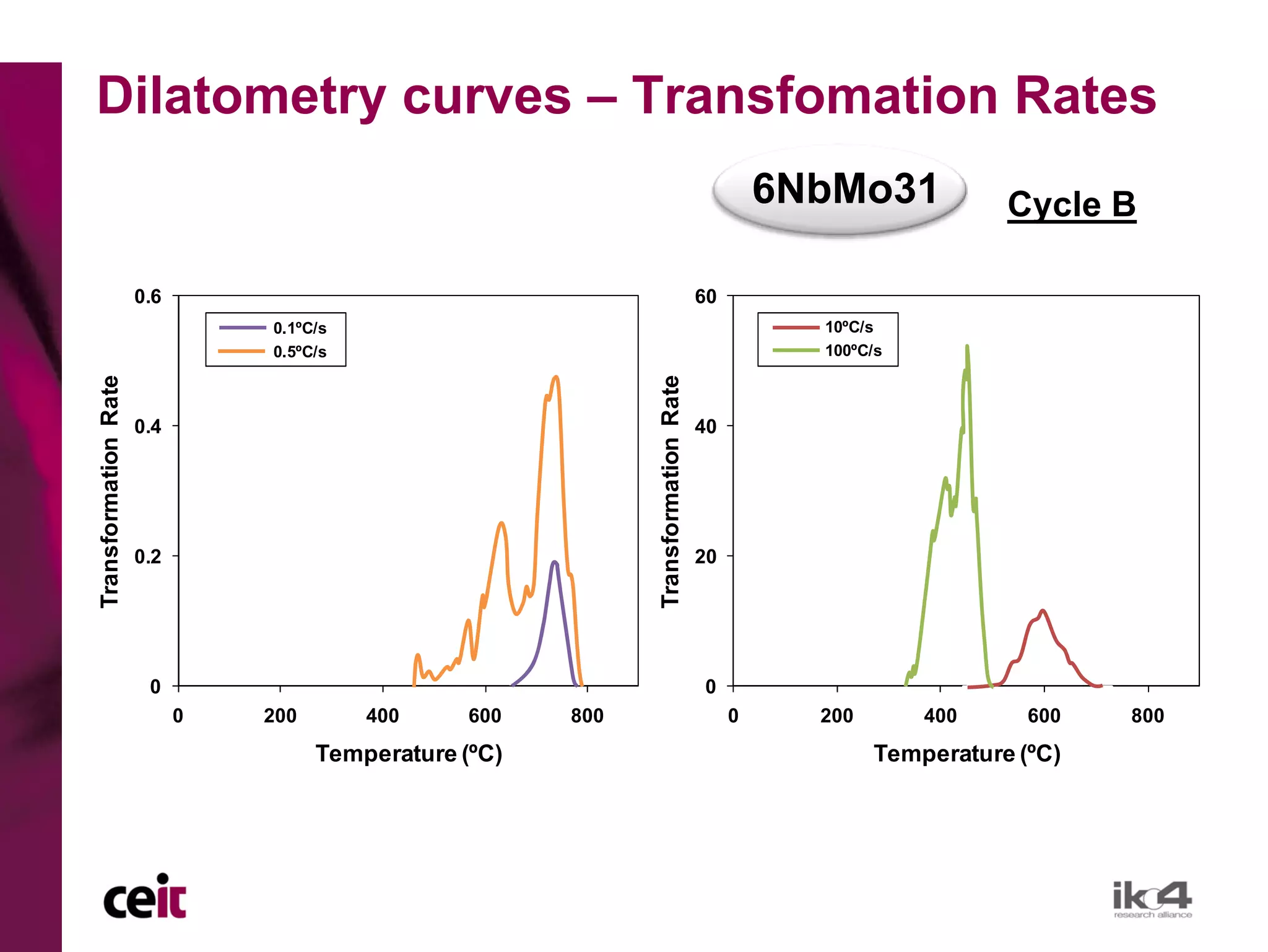 Dilatometry curves – Transfomation Rates
                                                                                              6NbMo31            Cycle B

                      0.6                                                            60
                                0.1ºC/s                                                         10ºC/s
                                0.5ºC/s                                                         100ºC/s
Transformation Rate




                                                               Transformation Rate
                      0.4                                                            40




                      0.2                                                            20




                       0                                                             0
                            0   200       400      600   800                              0     200       400      600   800
                                      Temperature (ºC)                                                Temperature (ºC)
 