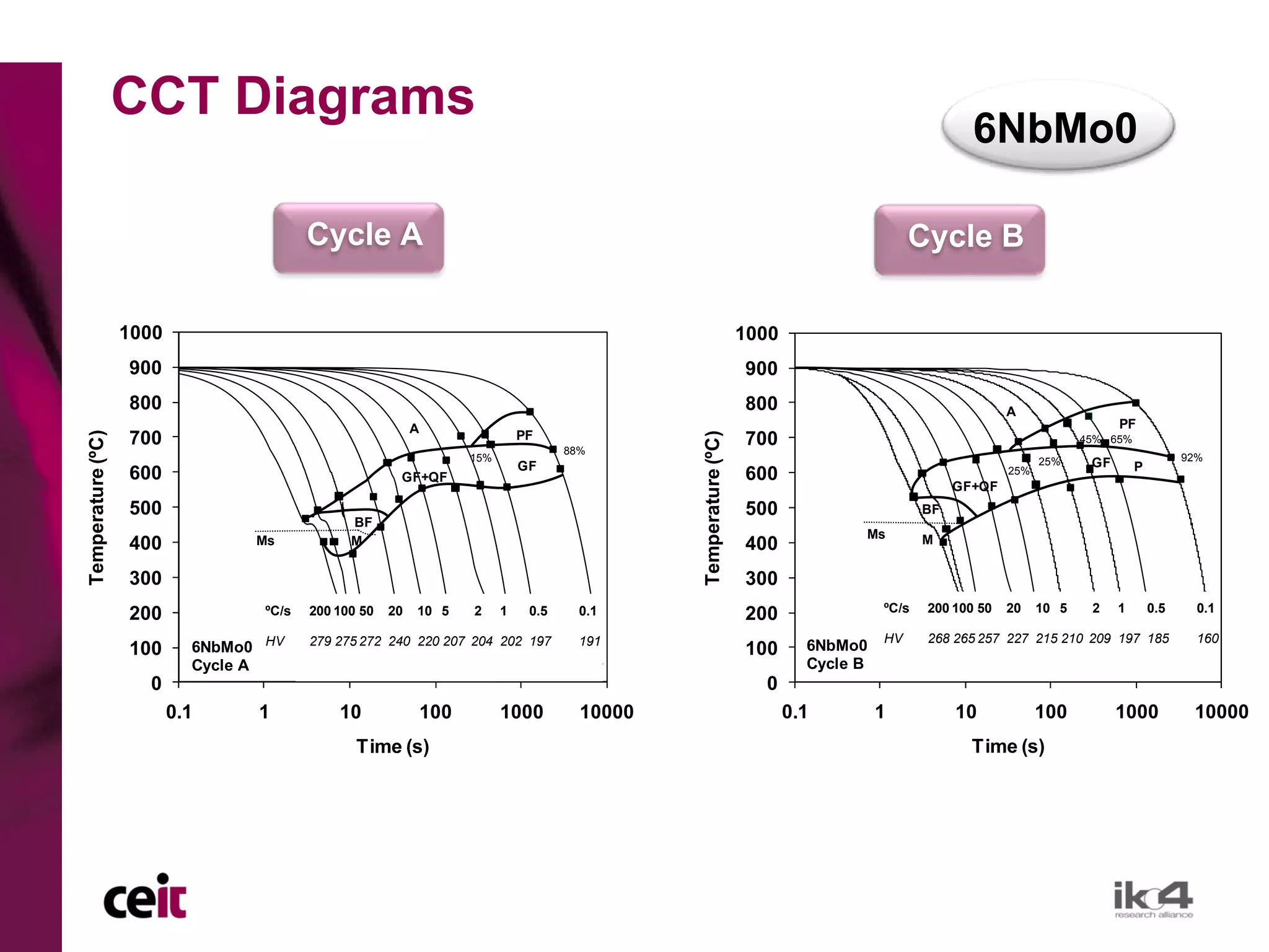 CCT Diagrams
                                                                                                                                                     6NbMo0

                                          Cycle A                                                                                           Cycle B

                   1000                                                                                             1000
                   900                                                                                              900
                   800                                                                                              800                                    A
                                                            A                                                                                                                 PF
                   700                                                          PF                                  700
Temperature (ºC)




                                                                                                 Temperature (ºC)
                                                                                                                                                                        45% 65%
                                                                                       88%
                                                                      15%                                                                                                                   92%
                                                                                GF                                                                               25%     GF       P
                   600                                  GF+QF                                                       600                                    25%
                                                                                                                                                   GF+QF
                   500                                                                                              500                       BF
                                                BF
                                                                                                                                   Ms
                   400            Ms            M                                                                   400                       M


                   300                                                                                              300
                                                                                                                                       ºC/s   200 100 50   20    10 5    2    1       0.5     0.1
                   200             ºC/s   200 100 50   20   10 5      2     1    0.5     0.1                        200
                                                                                                                                       HV     268 265 257 227 215 210 209 197 185             160
                   100      6NbMo0 HV     279 275 272 240 220 207 204 202 197            191
                                                                                                                    100      6NbMo0
                            Cycle A                                                                                          Cycle B
                     0                                                                                                0
                          0.1     1           10                100         1000         10000                             0.1         1           10            100          1000           10000
                                                 Time (s)                                                                                            Time (s)
 