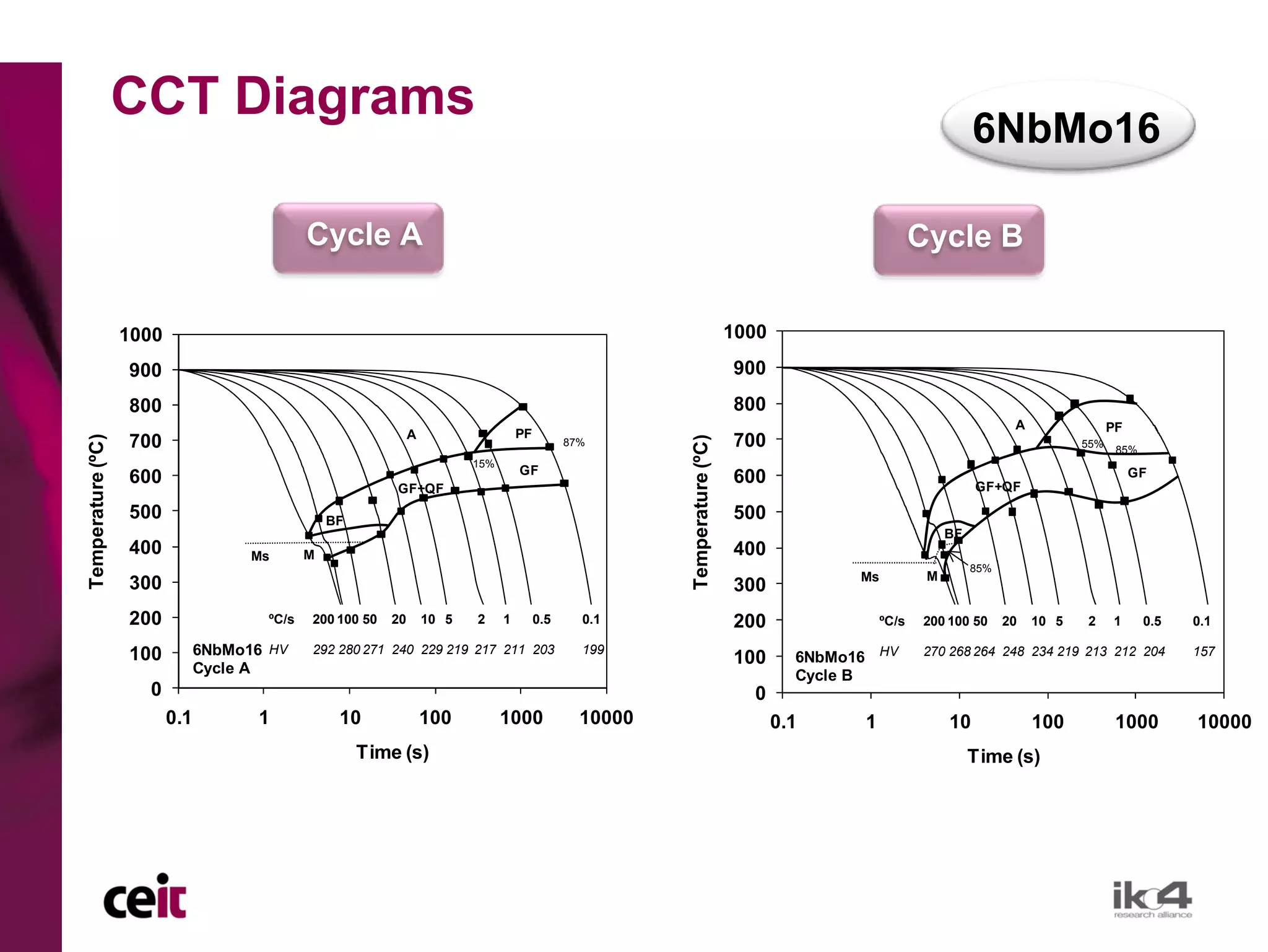 CCT Diagrams
                                                                                                                                                                   6NbMo16

                                               Cycle A                                                                                                   Cycle B

                   1000                                                                                                       1000
                   900                                                                                                        900
                   800                                                                                                        800
                                                                                                                                                                          A                PF
                                                                 A                    PF
                   700                                                                                                        700
Temperature (ºC)




                                                                                                           Temperature (ºC)
                                                                                                 87%                                                                                 55%
                                                                                                                                                                                            85%
                                                                            15%
                                                                                      GF                                                                                                        GF
                   600                                                                                                        600                                  GF+QF
                                                            GF+QF
                   500                             BF                                                                         500
                                                                                                                                                              BF
                   400                Ms       M                                                                              400
                                                                                                                                                                   85%
                                                                                                                                             Ms           M
                   300                                                                                                        300
                   200                  ºC/s   200 100 50   20       10 5   2     1        0.5     0.1                        200                 ºC/s   200 100 50      20   10 5   2     1      0.5   0.1

                   100          6NbMo16 HV     292 280 271 240 229 219 217 211 203                 199
                                                                                                                              100      6NbMo16 HV        270 268 264 248 234 219 213 212 204            157
                                Cycle A                                                                                                Cycle B
                     0                                                                                                          0
                          0.1         1             10               100          1000             10000                             0.1     1                10              100           1000        10000
                                                        Time (s)                                                                                                   Time (s)
                                                                                                                                                                                                                 
 