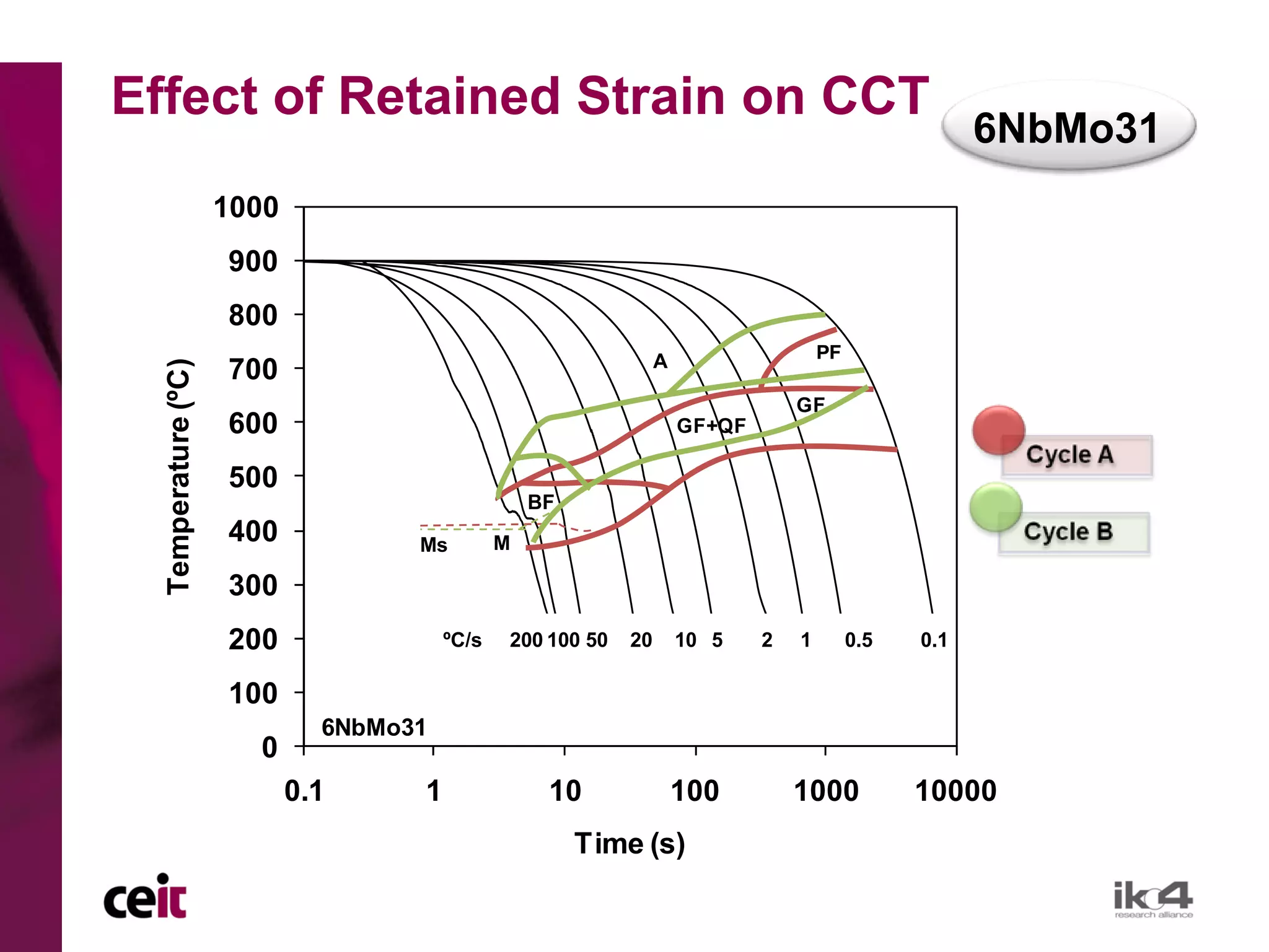 Effect of Retained Strain on CCT
                                                                                                     6NbMo31
                    1000
                    900
                    800
                                                                A                   PF
                    700
 Temperature (ºC)




                                                                                GF
                    600                                             GF+QF

                    500
                                                  BF
                    400            Ms         M

                    300
                    200                ºC/s   200 100 50   20       10 5    2   1        0.5   0.1

                    100
                             6NbMo31
                      0
                           0.1     1               10               100         1000           10000
                                                       Time (s)
 
