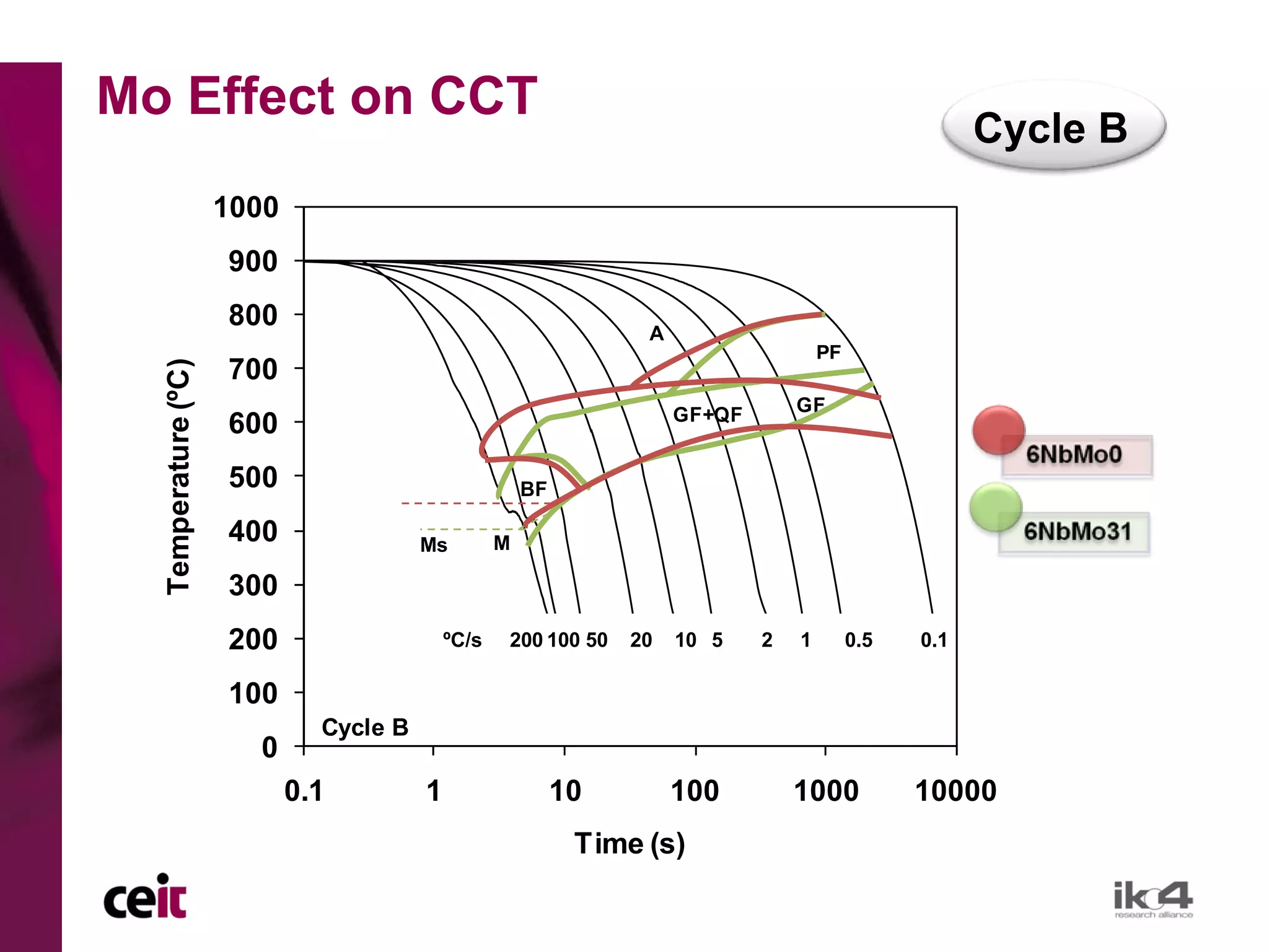 Mo Effect on CCT
                                                                                                       Cycle B
                     1000
                     900
                     800
                                                                  A
                                                                                      PF
                     700
  Temperature (ºC)




                                                                      GF+QF       GF
                     600
                     500                               BF

                     400                Ms         M

                     300
                     200                    ºC/s   200 100 50    20   10 5    2   1        0.5   0.1

                     100
                              Cycle B
                       0
                            0.1         1                   10        100         1000           10000
                                                             Time (s)
 