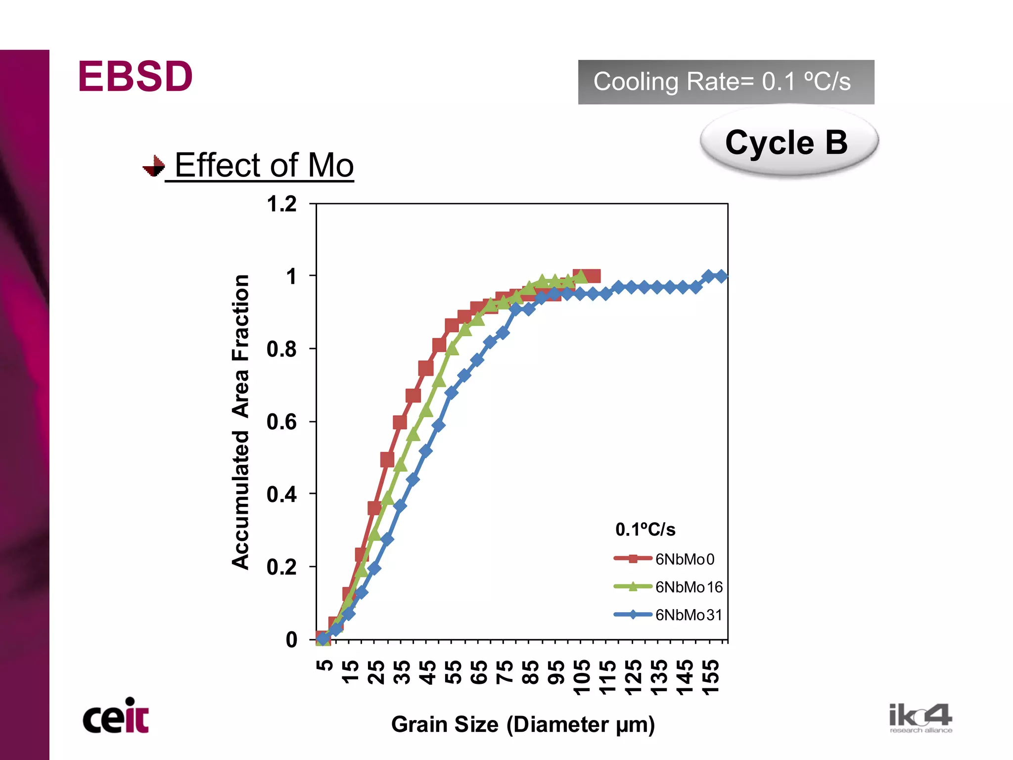 EBSD                                                       Cooling Rate= 0.1 ºC/s

                                                                              Cycle B
   Effect of Mo
                                   1.2


                                    1
       Accumulated Area Fraction



                                   0.8


                                   0.6


                                   0.4
                                                             0.1ºC/s
                                                                    6NbMo0
                                   0.2
                                                                    6NbMo16
                                                                    6NbMo31
                                    0
                                         105

                                         125
                                         135
                                         145
                                         155
                                           5
                                          15
                                          25
                                          35
                                          45
                                          55
                                          65
                                          75
                                          85
                                          95

                                         115




                                         Grain Size (Diameter µm)
 