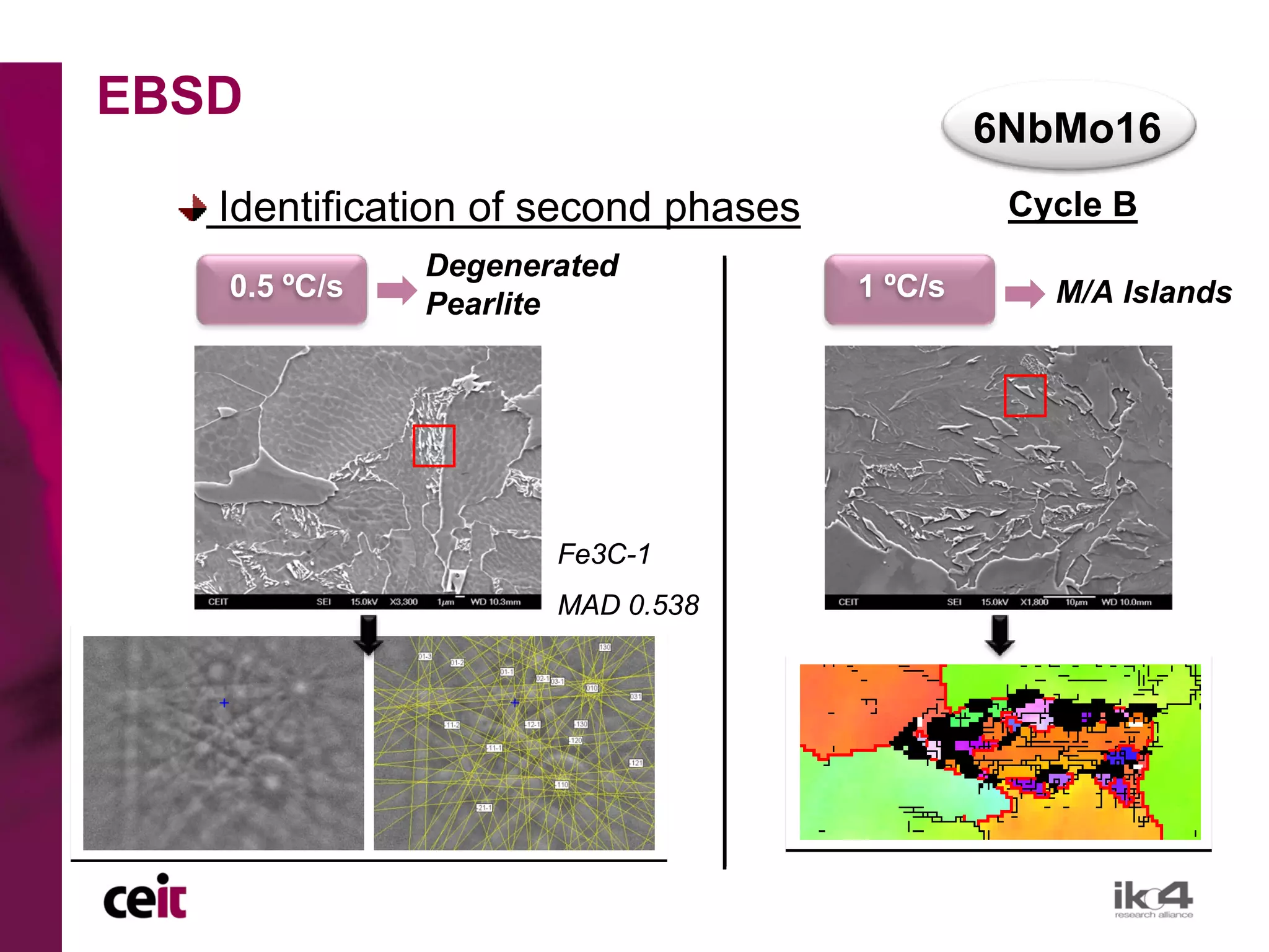 EBSD
                                              6NbMo16
   Identification of second phases             Cycle B
              Degenerated
   0.5 ºC/s                          1 ºC/s      M/A Islands
              Pearlite




                     Fe3C-1
                     MAD 0.538
 