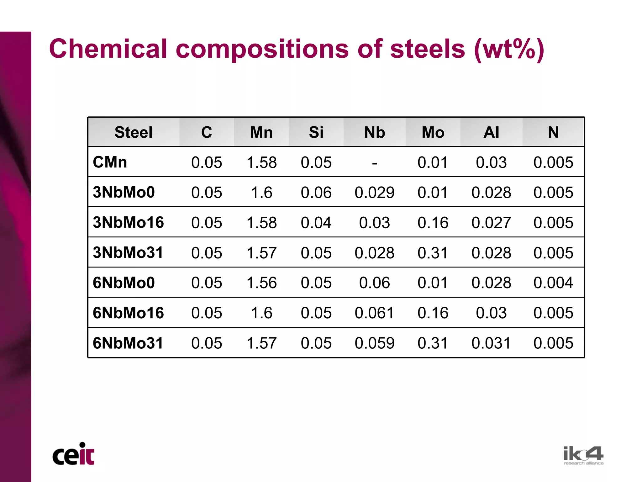 Chemical compositions of steels (wt%)

     Steel    C     Mn      Si     Nb     Mo      Al      N
   CMn       0.05   1.58   0.05     -     0.01   0.03    0.005
   3NbMo0    0.05   1.6    0.06   0.029   0.01   0.028   0.005
   3NbMo16   0.05   1.58   0.04   0.03    0.16   0.027   0.005
   3NbMo31   0.05   1.57   0.05   0.028   0.31   0.028   0.005
   6NbMo0    0.05   1.56   0.05   0.06    0.01   0.028   0.004
   6NbMo16   0.05   1.6    0.05   0.061   0.16   0.03    0.005
   6NbMo31   0.05   1.57   0.05   0.059   0.31   0.031   0.005
 