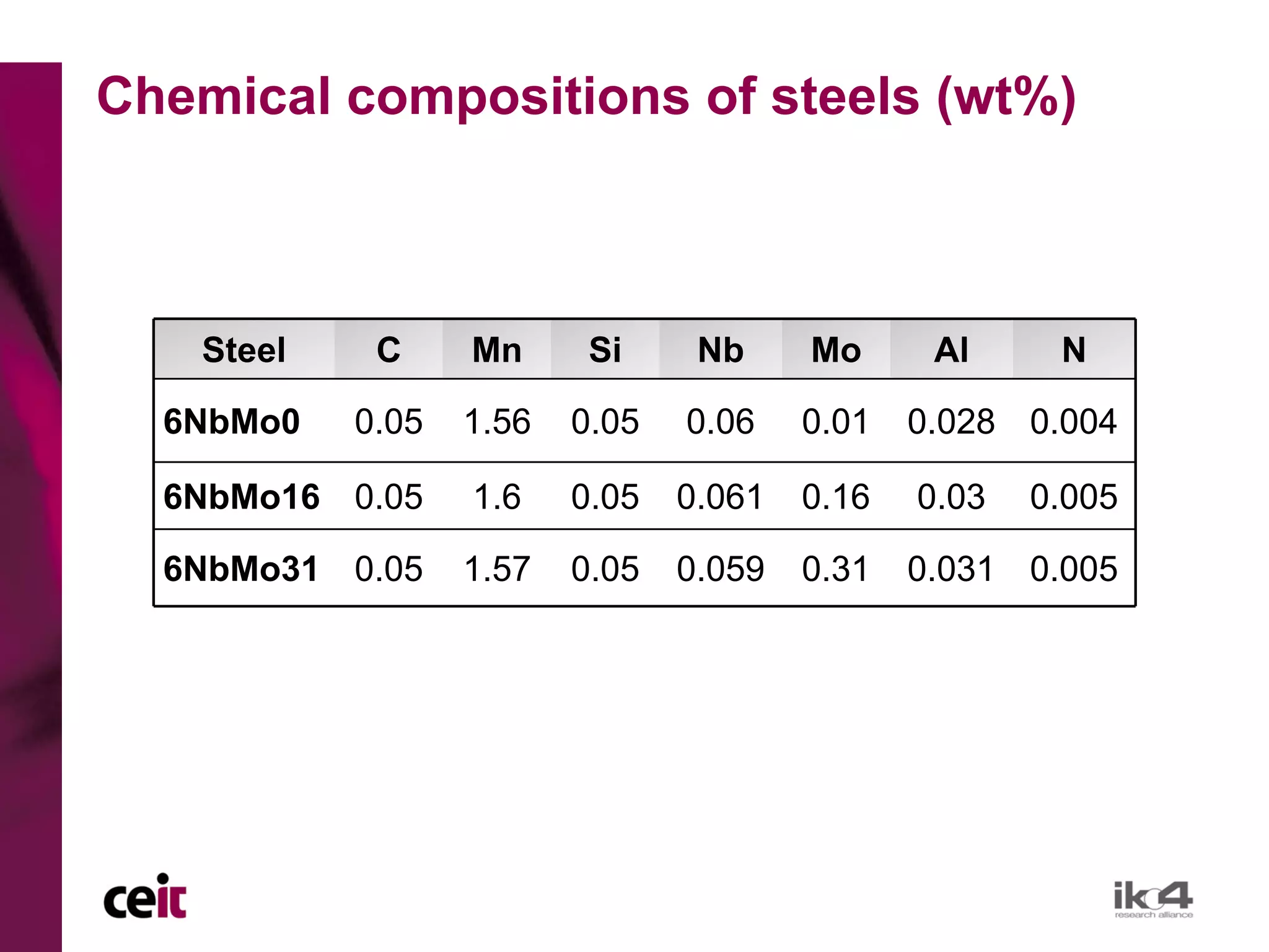Chemical compositions of steels (wt%)



   Steel    C     Mn      Si     Nb     Mo      Al     N

  6NbMo0   0.05   1.56   0.05   0.06    0.01   0.028 0.004

  6NbMo16 0.05    1.6    0.05   0.061   0.16   0.03   0.005

  6NbMo31 0.05    1.57   0.05   0.059   0.31   0.031 0.005
 